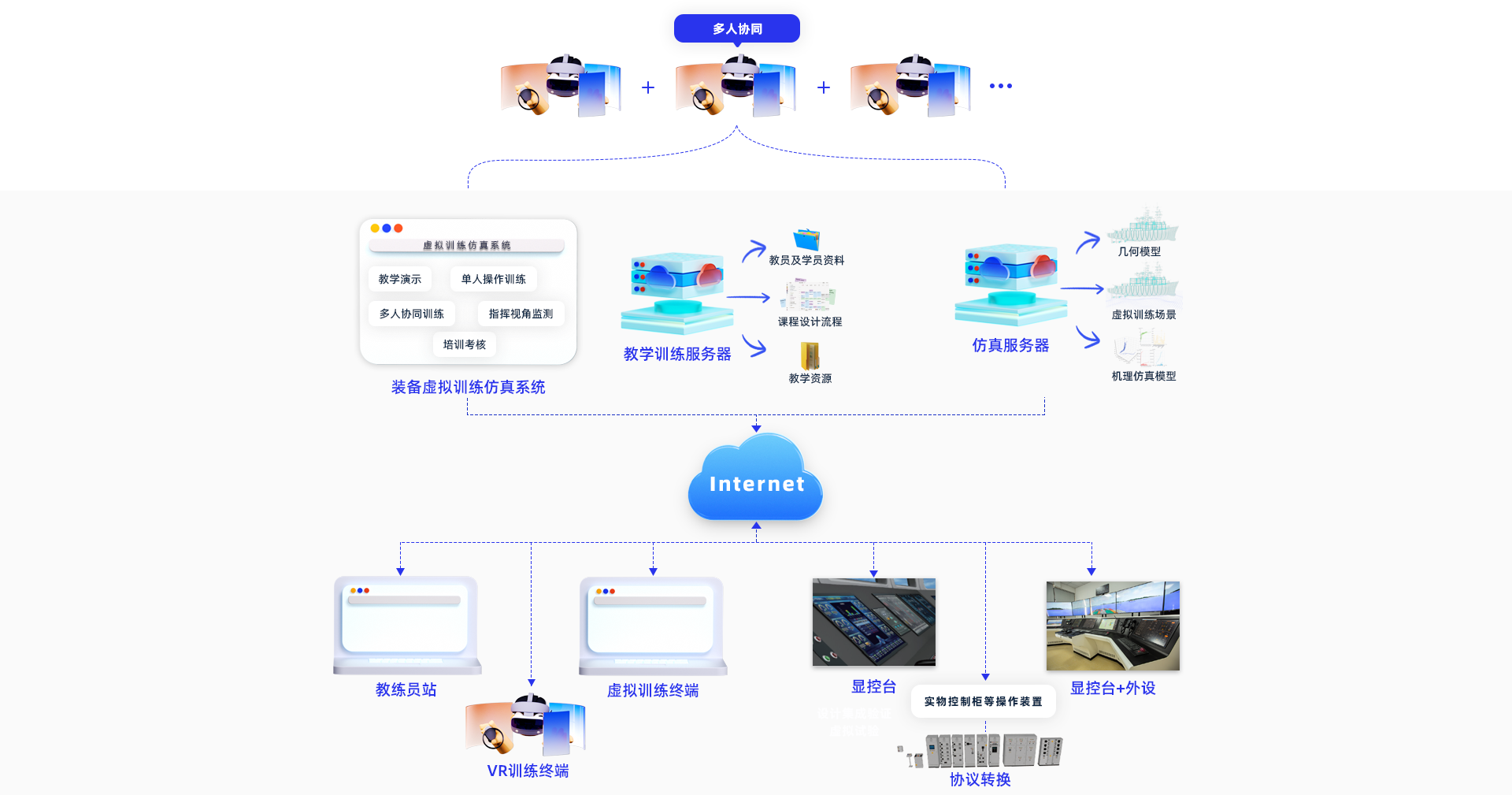 数字化模拟实训设计流程