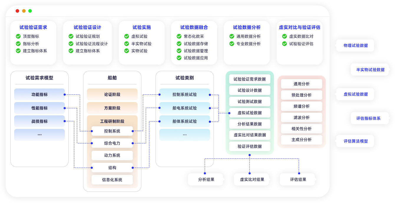 数字化试验管理流程