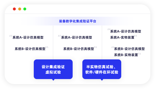 装备数字化集成验证平台